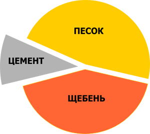 Состав бетона